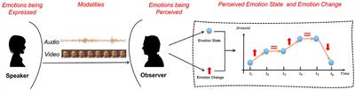 Multimodal Affect Models: An Investigation of Relative Salience of Audio and Visual Cues for Emotion Prediction